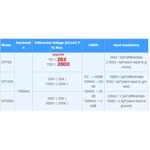 Micsig  DP700 DP1500 DP3000 High-Voltage Differential Probe 100MHz 3000V BNC Type-C Ultra-Low Noise Top Rated Diagnostic Tool