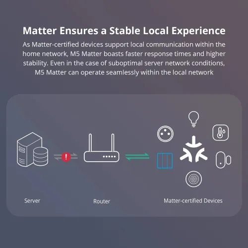 SONOFF M5 Matter Smart EU Wall Switch ESP32 Two-way eWeLink-Remote Switchman Voice Control Works with Alexa Google Apple Home